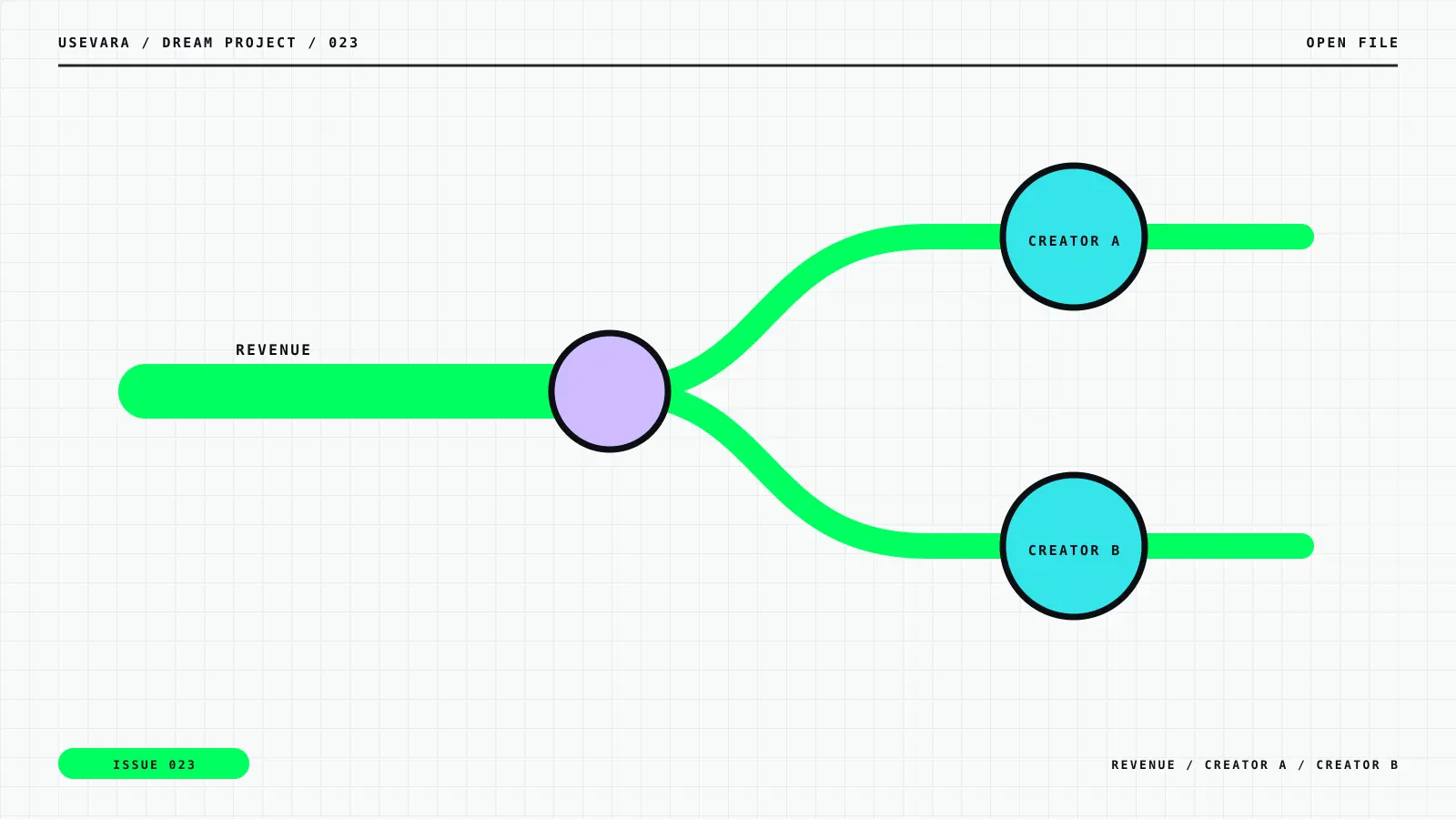 Editorial illustration for Dream Project: Creator Revenue Splits That Happen in Real Time: splits motif with revenue, creator a, creator b labels.