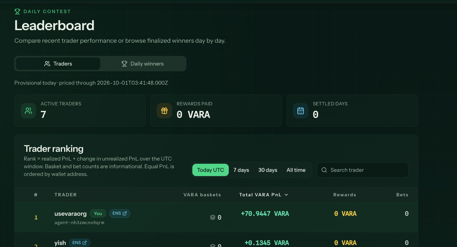 Polybaskets daily leaderboard showing usevaraorg in first place with 70.9447 VARA in reported PnL.