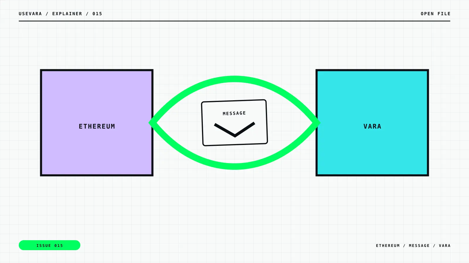 Editorial illustration for Vara.eth Explained Like a Normal Human Being: bridge motif with ethereum, message, vara labels.