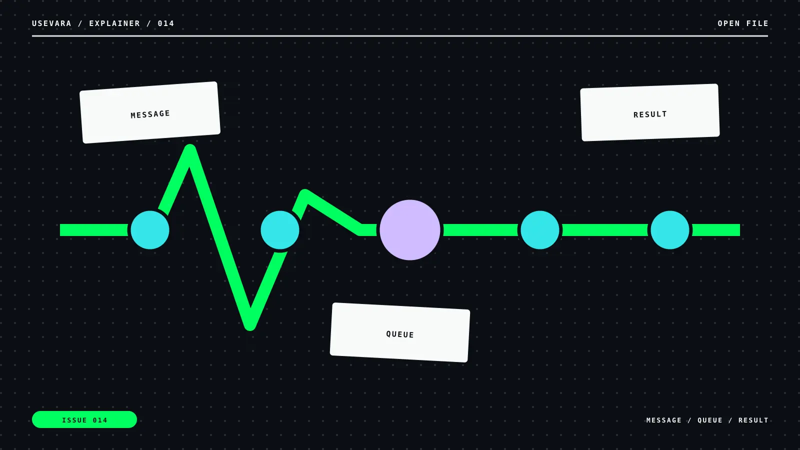 Editorial illustration for The Four Clocks Behind a Fast Vara App: pulse motif with message, queue, result labels.